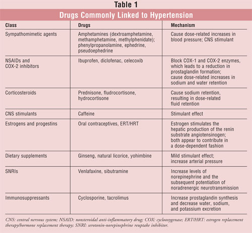 what drugs are contraindicated in hypertension