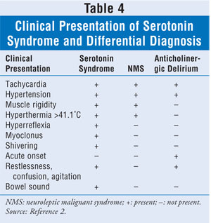 Ssris And Serotonin Syndrome