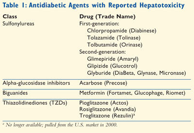 Hepatotoxicity Of Antidiabetic Drugs
