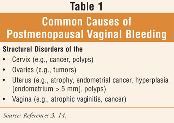 Postmenopausal bleeding is vaginal bleeding that happens after a woman has  gone through menopause. It can be light or heavy, and you may experience  pain