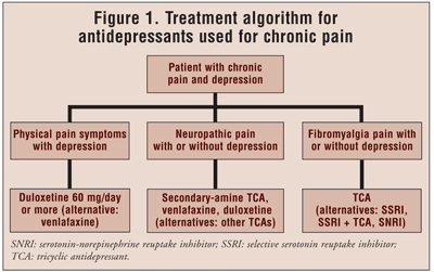 Antidepressant for chronic pain