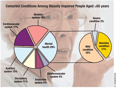 visual impairment types