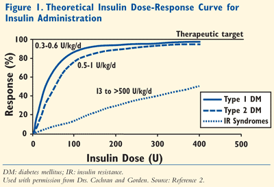 U-500 Insulin: Not for Ordinary Use