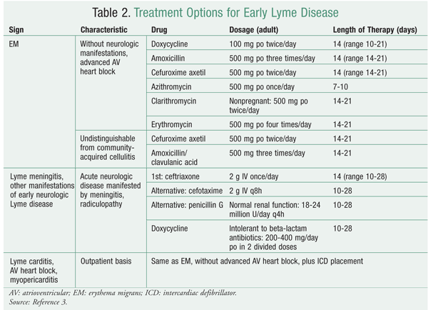 The Treatment Of Early Lyme Disease