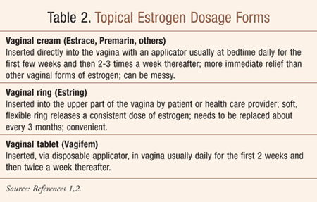 Atrophic Vaginitis and Estrogen Treatment