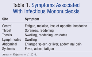 symptoms of mono