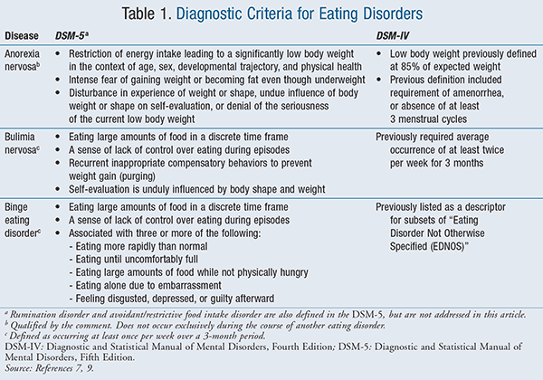 Dsm 5 Anorexia Holoserbase