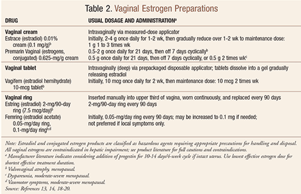 Genitourinary Syndrome of Menopause: Vaginal Estrogen for Urinary Symptoms