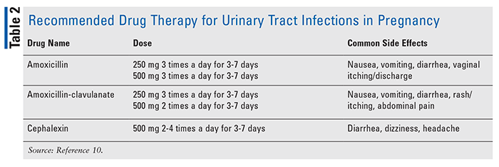 Urinary Tract Infections During Pregnancy: 10 Things you need to