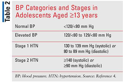 https://www.uspharmacist.com/CMSImagesContent/2021/08/Pediatric-Hypertension_T2.gif