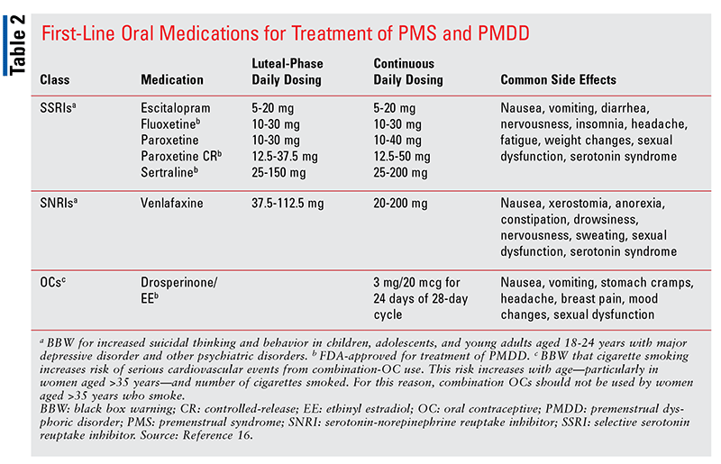 Treatment of PMS (Premenstrual Syndrome)